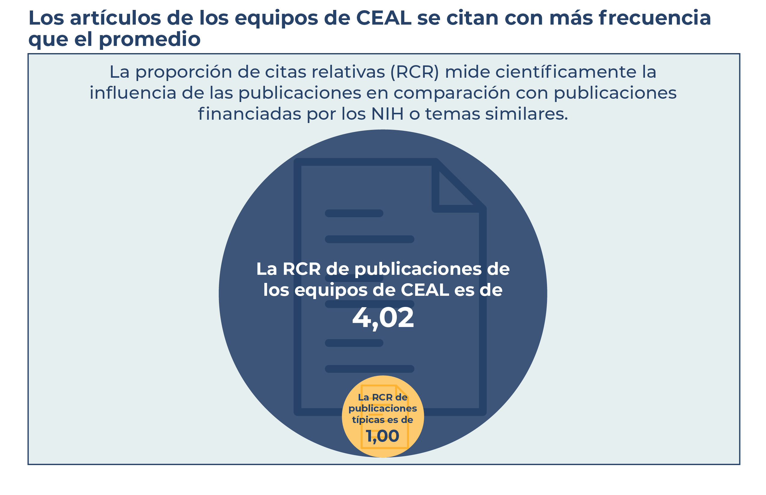 CEAL Teams' Articles Cited More Often than Average