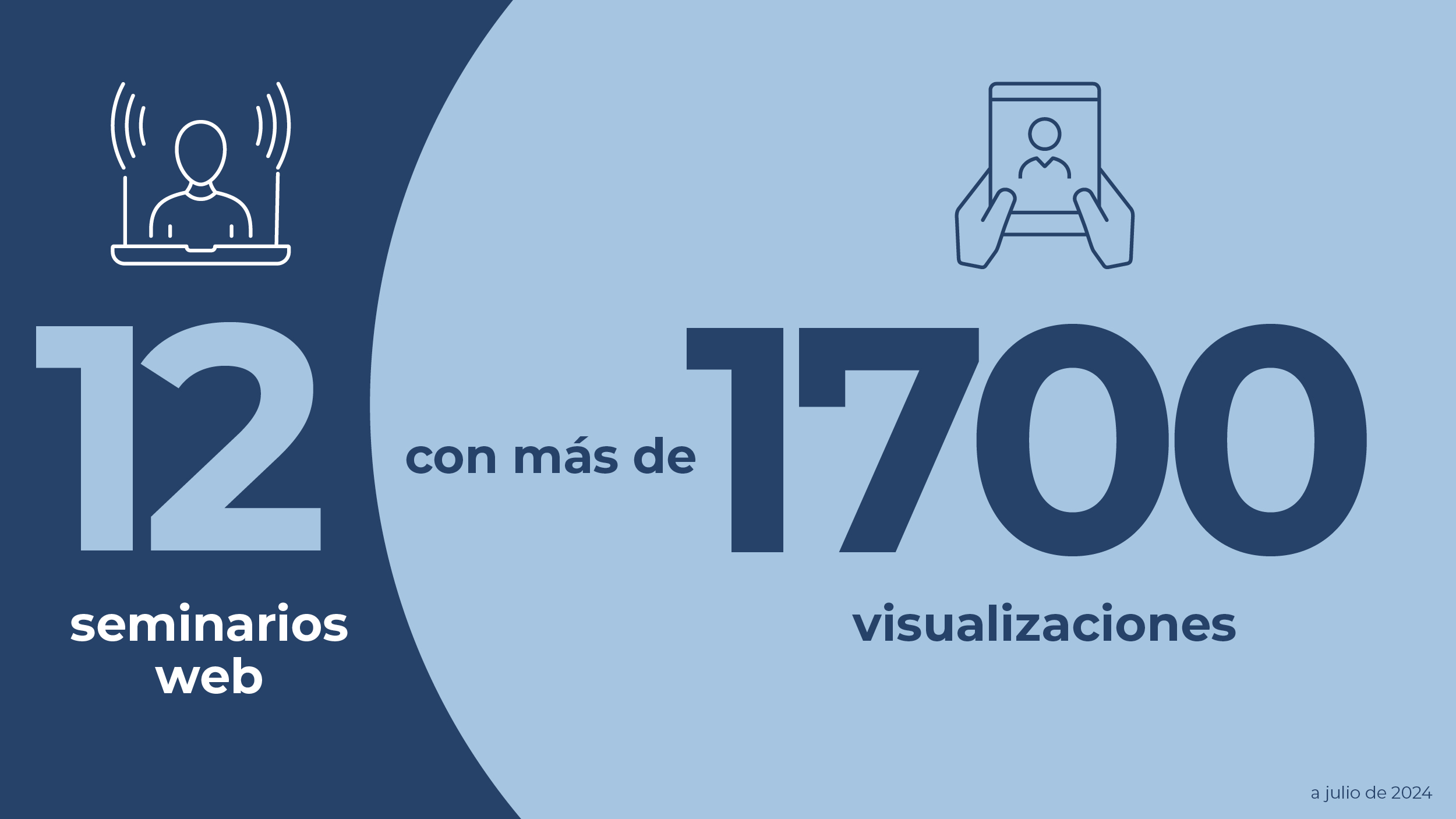 Infografía con el texto superpuesto '12 seminarios web con más de 1700 visualizaciones.' Datos a julio de 2024.